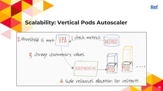 Scalability: Vertical Pods Autoscaler
15
Ref
 