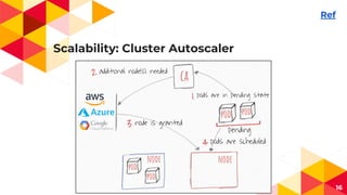 Scalability: Cluster Autoscaler
16
Ref
 