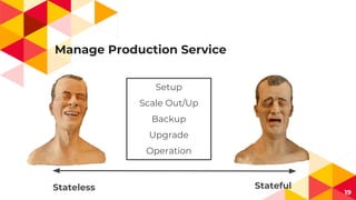 Manage Production Service
19
Stateless Stateful
Setup
Scale Out/Up
Backup
Upgrade
Operation
 
