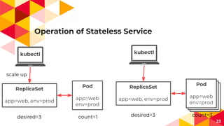 Operation of Stateless Service
23
kubectl
ReplicaSet
app=web, env=prod
Pod
app=web
env=prod
scale up
desired=3 count=1
kubectl
ReplicaSet
app=web, env=prod
Pod
app=web
env=prod
desired=3 count=3
 