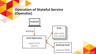 Operation of Stateful Service
(Operator)
24
backup
kubectl
etcd Operator
app=3.0.13
size=3
Pod
app=web
env=prod
backup-tool
interval=300s
 