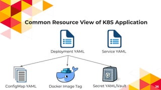 Common Resource View of K8S Application
36
Deployment YAML
ConfigMap YAML Secret YAML/VaultDocker Image Tag
Service YAML
 