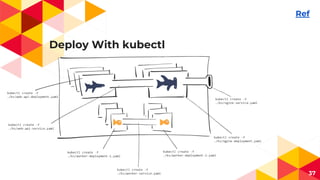 Deploy With kubectl
37
Ref
 