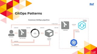 GitOps Patterns
42
Ref
 