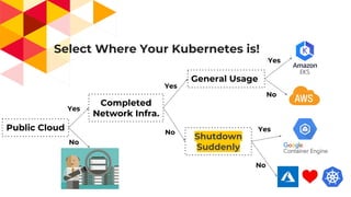 Select Where Your Kubernetes is!
7
Public Cloud
No
Yes
Completed
Network Infra.
General Usage
Yes
Yes
No
Shutdown
Suddenly
No Yes
No
 