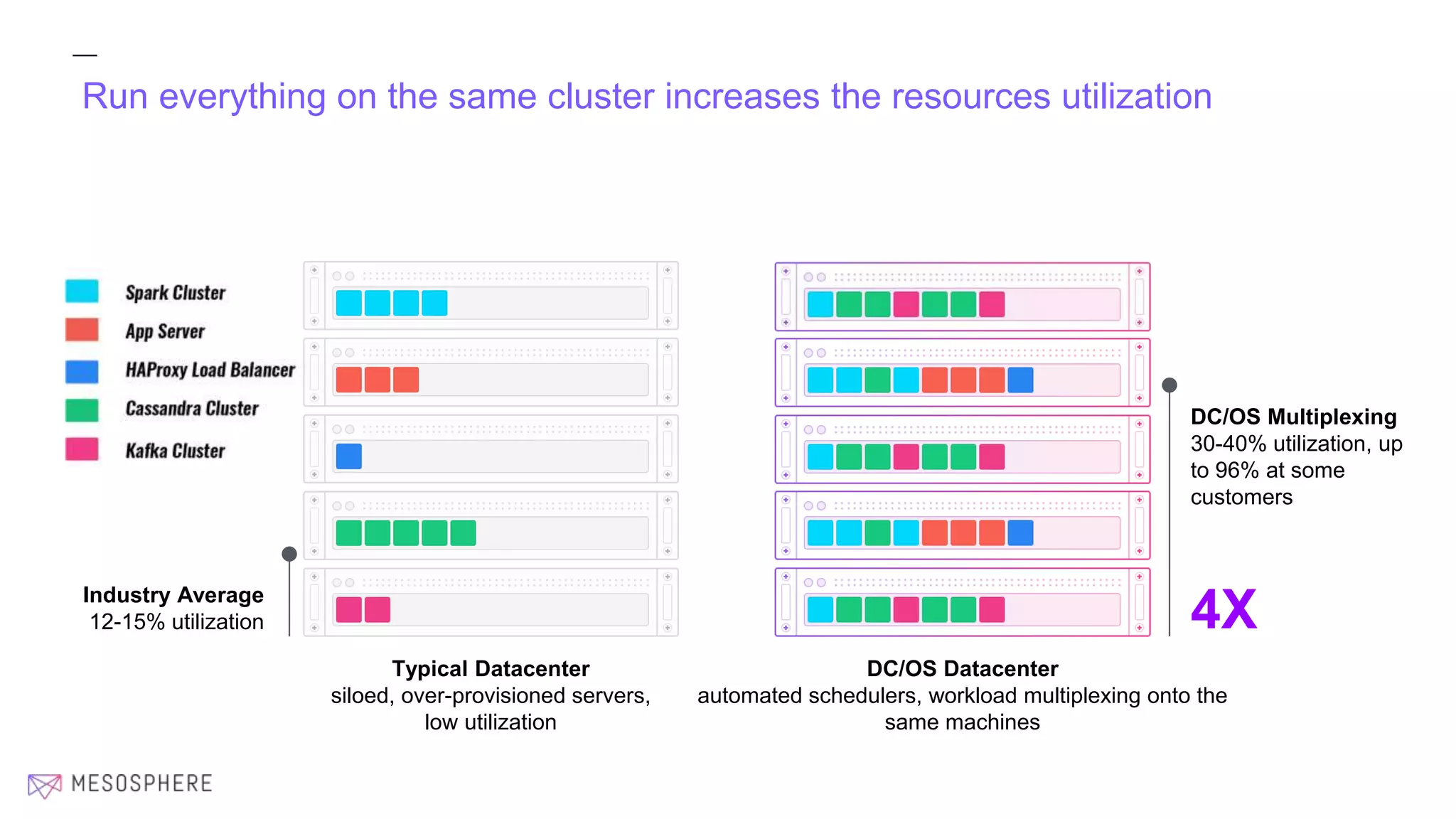 Run everything on the same cluster increases the resources utilization
Typical Datacenter
siloed, over-provisioned servers,
low utilization
DC/OS Datacenter
automated schedulers, workload multiplexing onto the
same machines
Industry Average
12-15% utilization
DC/OS Multiplexing
30-40% utilization, up
to 96% at some
customers
4X
 