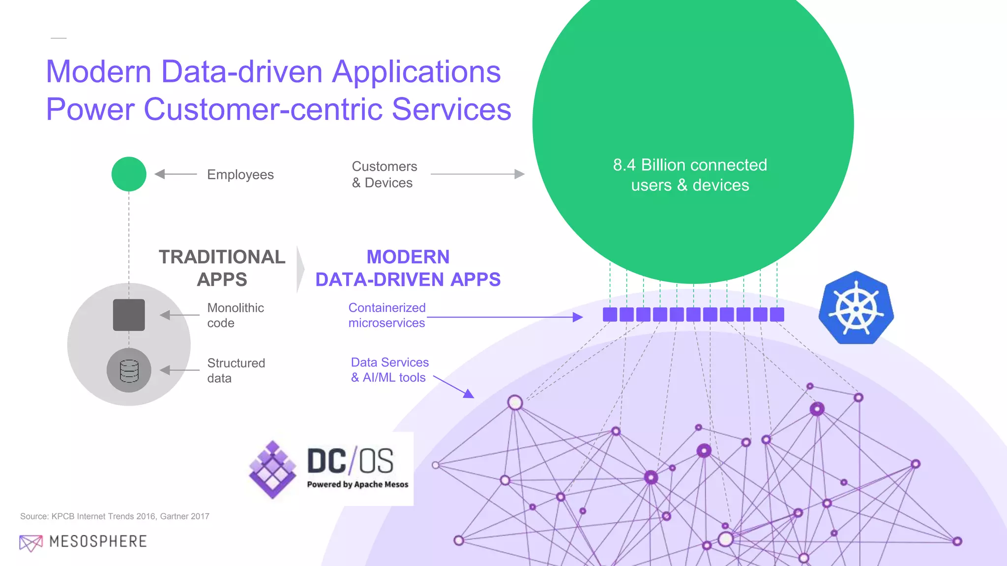 Modern Data-driven Applications
Power Customer-centric Services
Source: KPCB Internet Trends 2016, Gartner 2017
TRADITIONAL
APPS
Employees
Monolithic
code
Structured
data
MODERN
DATA-DRIVEN APPS
Containerized
microservices
Data Services
& AI/ML tools
8.4 Billion connected
users & devices
Customers
& Devices
 