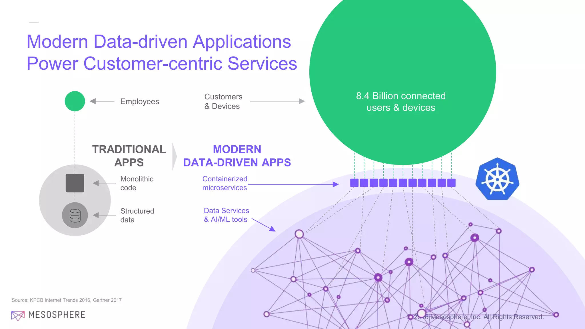 © 2016 Mesosphere, Inc. All Rights Reserved.
Modern Data-driven Applications
Power Customer-centric Services
Source: KPCB Internet Trends 2016, Gartner 2017
TRADITIONAL
APPS
Employees
Monolithic
code
Structured
data
MODERN
DATA-DRIVEN APPS
Containerized
microservices
Data Services
& AI/ML tools
8.4 Billion connected
users & devices
Customers
& Devices
 