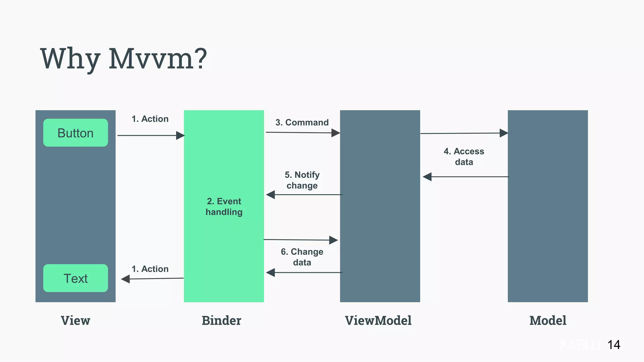 Why Mvvm?
View Binder ViewModel Model
Button
Text
1. Action
1. Action
3. Command
5. Notify
change
6. Change
data
4. Access
data
2. Event
handling
14
 