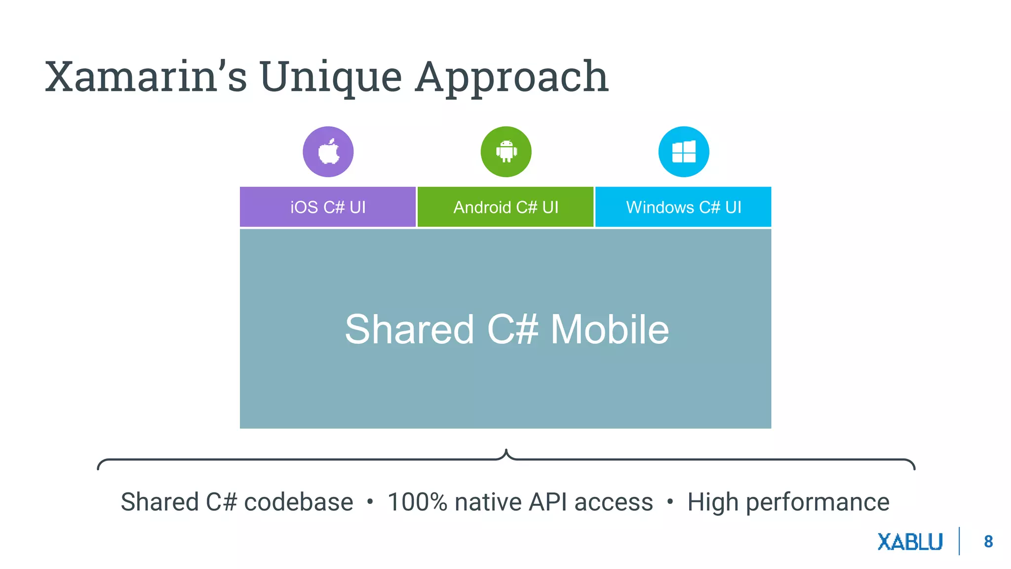 8
Shared C# codebase • 100% native API access • High performance
iOS C# UI Windows C# UIAndroid C# UI
Shared C# Mobile
Xamarin’s Unique Approach
 