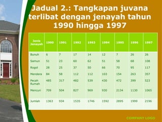 COMPANY LOGO
Jadual 2.: Tangkapan juvana
terlibat dengan jenayah tahun
1990 hingga 1997
Jenis
Jenayah
1990 1991 1992 1993 1994 1995 1996 1997
Bunuh
Samun
Rogol
Mendera
Pecah
Rumah
Mencuri
6
51
28
84
485
709
7
23
25
58
317
504
17
60
37
112
482
827
14
62
50
112
539
969
12
51
66
103
430
930
7
58
70
154
472
2134
26
68
95
263
399
1130
26
108
117
357
523
1065
Jumlah 1363 934 1535 1746 1592 2895 1999 2196
 