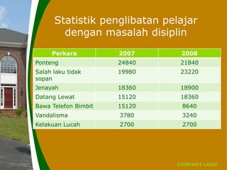 COMPANY LOGO
Statistik penglibatan pelajar
dengan masalah disiplin
Perkara 2007 2008
Ponteng 24840 21840
Salah laku tidak
sopan
19980 23220
Jenayah 18360 18900
Datang Lewat 15120 18360
Bawa Telefon Bimbit 15120 8640
Vandalisma 3780 3240
Kelakuan Lucah 2700 2700
 