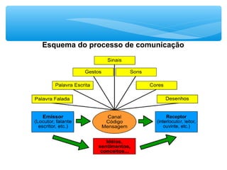 Esquema do processo de comunicação
 