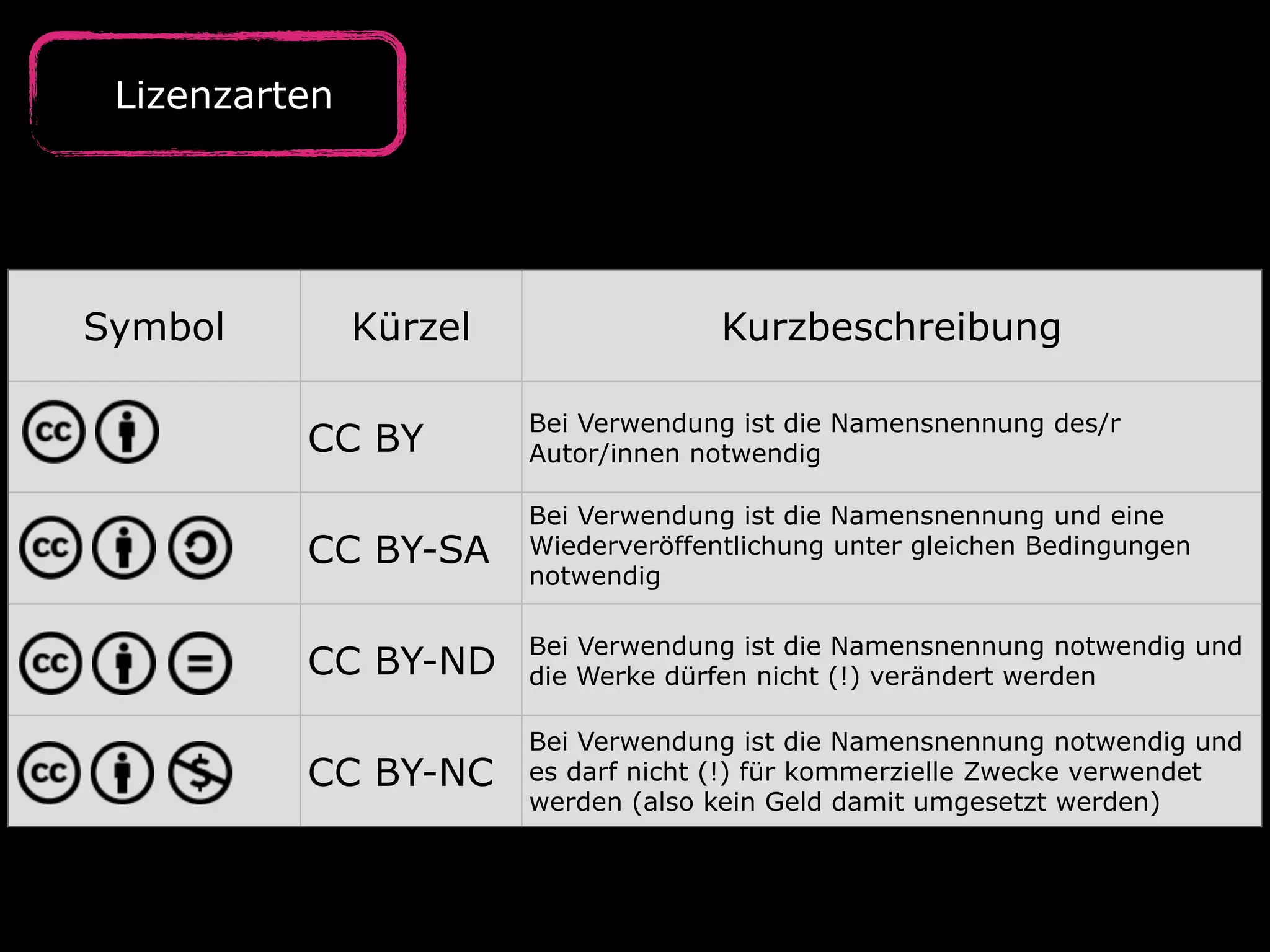 Lizenzarten
Symbol Kürzel Kurzbeschreibung
CC BY
Bei Verwendung ist die Namensnennung des/r  
Autor/innen notwendig
CC BY-SA
Bei Verwendung ist die Namensnennung und eine
Wiederveröffentlichung unter gleichen Bedingungen
notwendig
CC BY-ND
Bei Verwendung ist die Namensnennung notwendig und
die Werke dürfen nicht (!) verändert werden
CC BY-NC
Bei Verwendung ist die Namensnennung notwendig und
es darf nicht (!) für kommerzielle Zwecke verwendet
werden (also kein Geld damit umgesetzt werden)
 