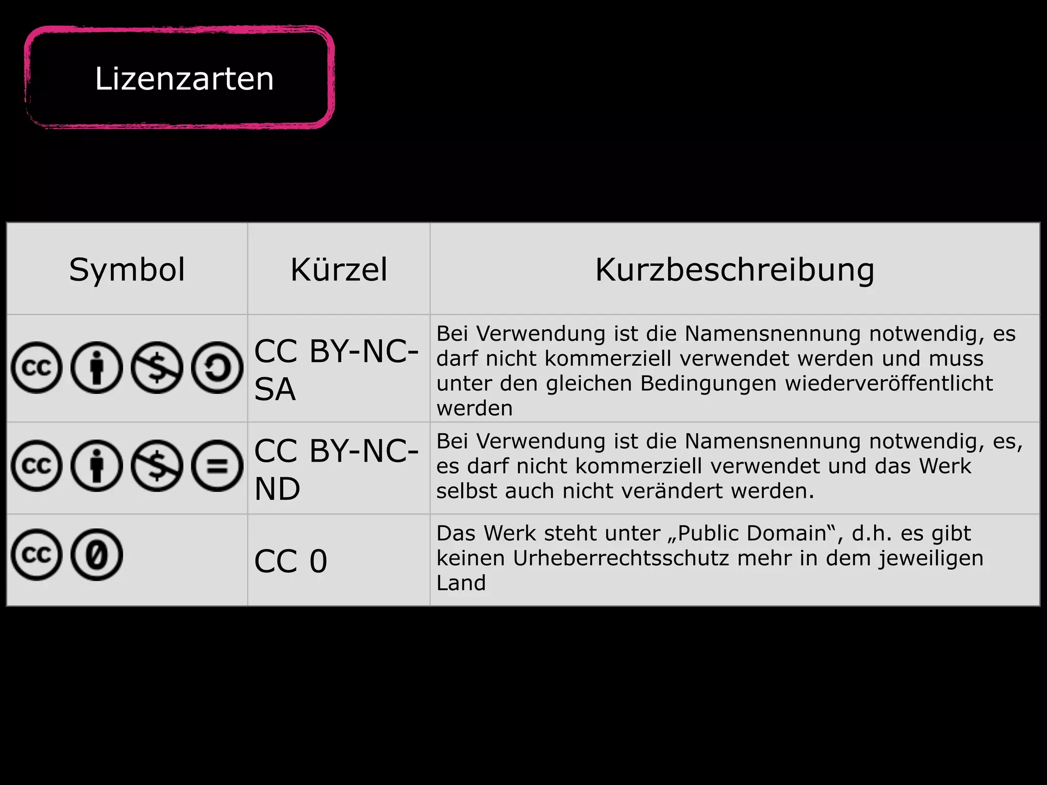 Lizenzarten
Symbol Kürzel Kurzbeschreibung
CC BY-NC-
SA
Bei Verwendung ist die Namensnennung notwendig, es
darf nicht kommerziell verwendet werden und muss
unter den gleichen Bedingungen wiederveröffentlicht
werden
CC BY-NC-
ND
Bei Verwendung ist die Namensnennung notwendig, es,
es darf nicht kommerziell verwendet und das Werk
selbst auch nicht verändert werden.
CC 0
Das Werk steht unter „Public Domain“, d.h. es gibt
keinen Urheberrechtsschutz mehr in dem jeweiligen
Land
 