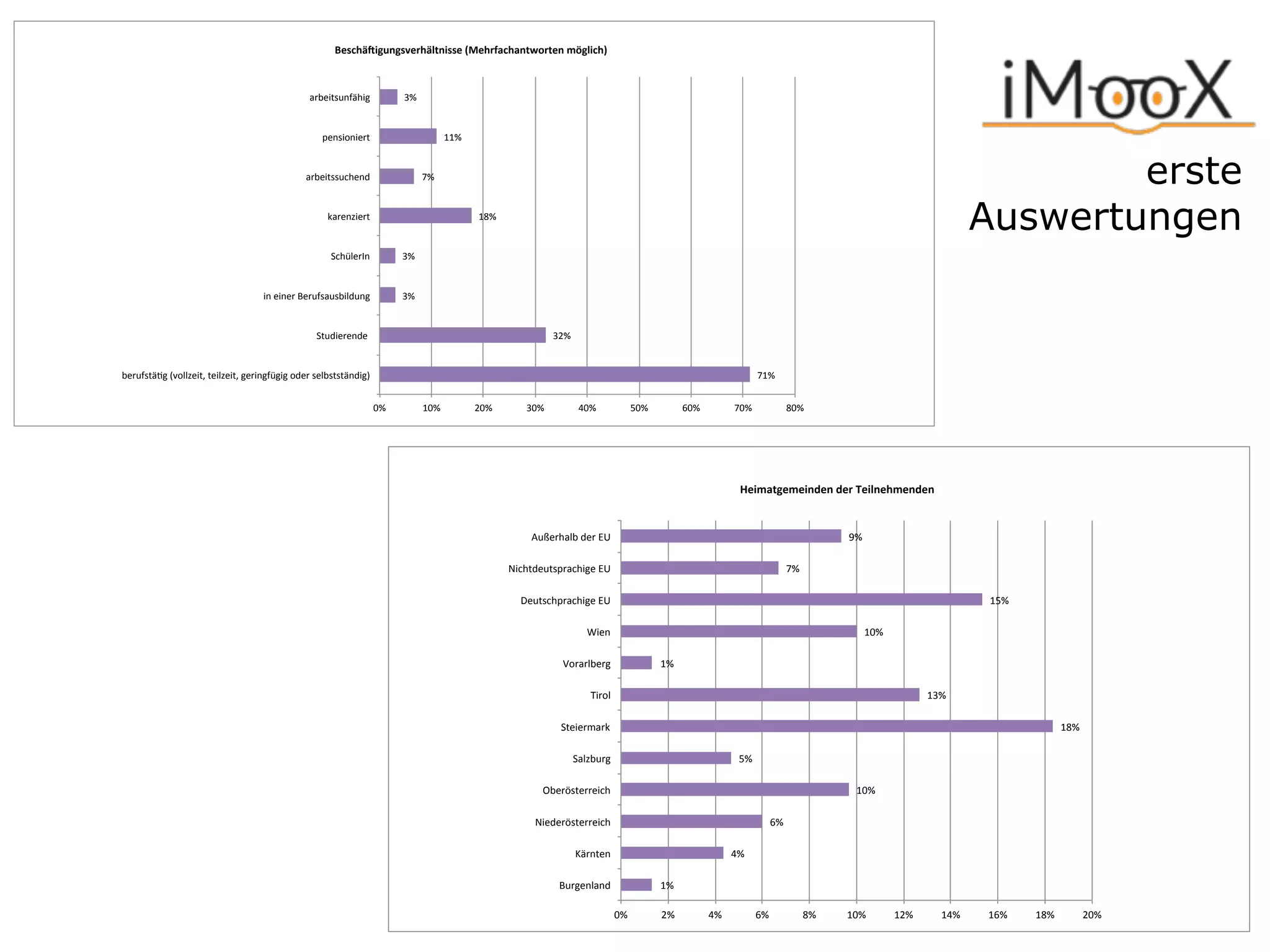 erste  
Auswertungen
71%$
32%$
3%$
3%$
18%$
7%$
11%$
3%$
0%$ 10%$ 20%$ 30%$ 40%$ 50%$ 60%$ 70%$ 80%$
berufstä4g$(vollzeit,$teilzeit,$geringfügig$oder$selbstständig)$
Studierende$$
in$einer$Berufsausbildung$
SchülerIn$
karenziert$
arbeitssuchend$
pensioniert$
arbeitsunfähig$
Beschä'igungsverhältnisse0(Mehrfachantworten0möglich)00
1%#
4%#
6%#
10%#
5%#
18%#
13%#
1%#
10%#
15%#
7%#
9%#
0%# 2%# 4%# 6%# 8%# 10%# 12%# 14%# 16%# 18%# 20%#
Burgenland#
Kärnten#
Niederösterreich#
Oberösterreich#
Salzburg#
Steiermark#
Tirol#
Vorarlberg#
Wien#
Deutschprachige#EU#
Nichtdeutsprachige#EU#
Außerhalb#der#EU#
Heimatgemeinden*der*Teilnehmenden*
 
