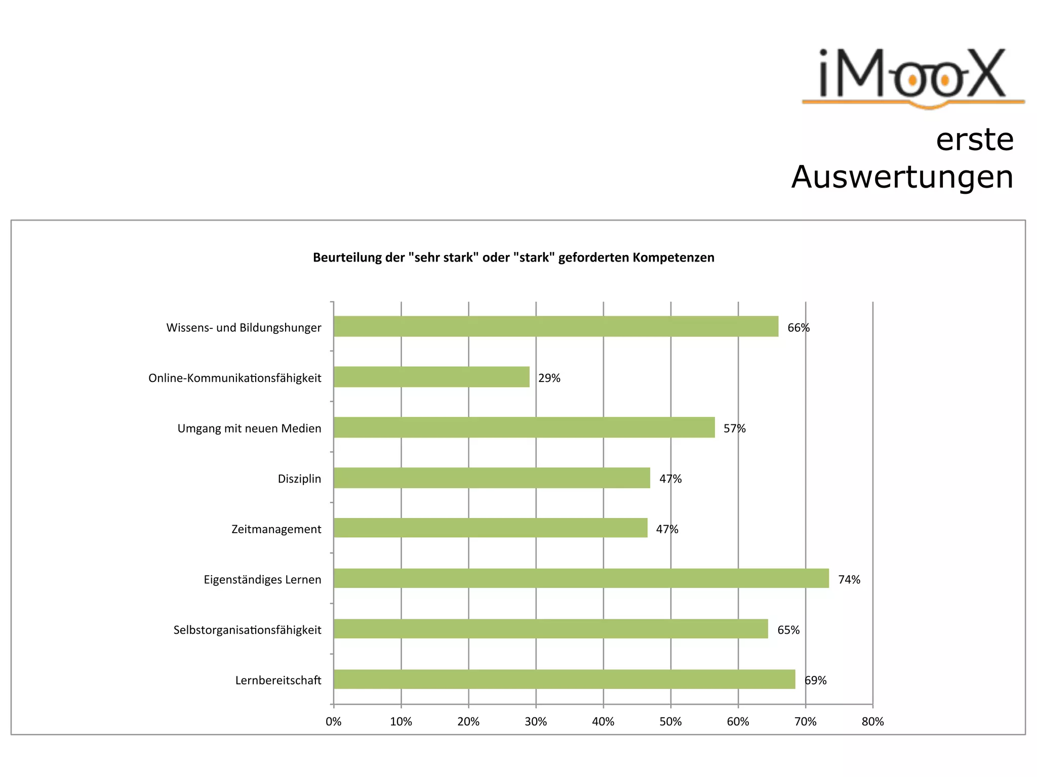 erste  
Auswertungen
69%$
65%$
74%$
47%$
47%$
57%$
29%$
66%$
0%$ 10%$ 20%$ 30%$ 40%$ 50%$ 60%$ 70%$ 80%$
Lernbereitscha8$
Selbstorganisa=onsfähigkeit$
Eigenständiges$Lernen$
Zeitmanagement$
Disziplin$
Umgang$mit$neuen$Medien$
OnlineLKommunika=onsfähigkeit$
WissensL$und$Bildungshunger$
Beurteilung*der*"sehr*stark"*oder*"stark"*geforderten*Kompetenzen*
 