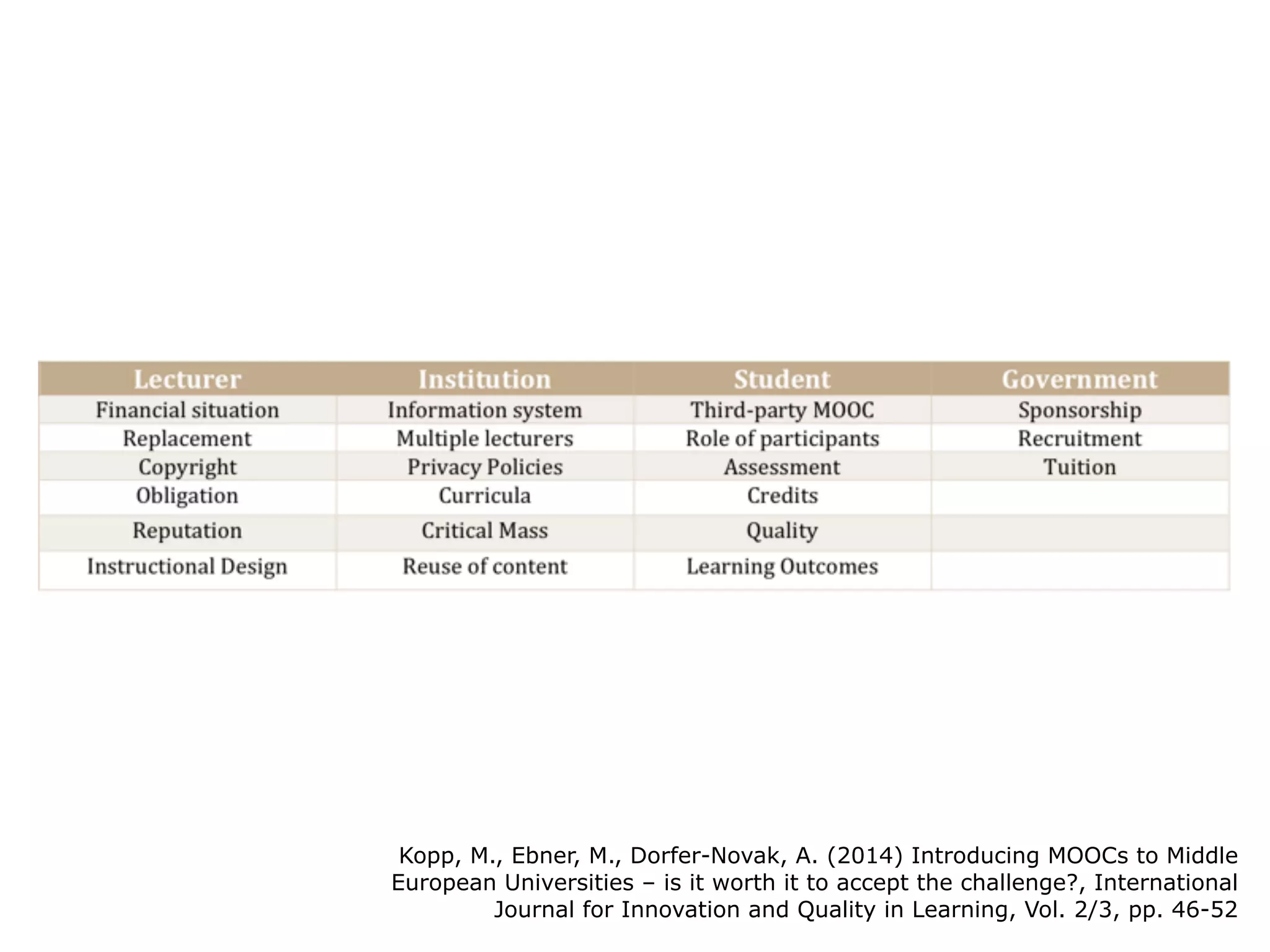 Kopp, M., Ebner, M., Dorfer-Novak, A. (2014) Introducing MOOCs to Middle
European Universities – is it worth it to accept the challenge?, International
Journal for Innovation and Quality in Learning, Vol. 2/3, pp. 46-52
 