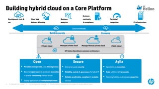 © Copyright 2014 Hewlett-Packard Development Company, L.P. The information contained herein is subject to change without notice.11
Building hybrid cloud on a Core Platform
Cloud workloads
Development, test, &
run
Cloud app
delivery & hosting
Business
analytics
Business
continuity
& compliance
Technical
computing IT infrastructure
Private cloud Public cloud
HP Helion OpenStack common architectureHP Helion OpenStack common architecture
Managed Virtual private cloudManaged private cloud
Build & operateBuild & operate ConsumeConsume
• Portable, interoperable, and heterogeneous
• Based on open source to accelerate innovation
& provide consistency without lock-in
• Deploy applications on multiple deployment
models
• Enterprise-grade security
• Visibility, control, & governance for hybrid IT
• Reliable, predictable, compliant & scalable
services
• Speed time to innovation
• Scale with the right economics
• Planning, building, and managing expertise
Open Secure Agile
 