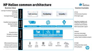 © Copyright 2014 Hewlett-Packard Development Company, L.P. The information contained herein is subject to change without notice.12
HP Helion common architecture
OpenStack®
HPHelion
OpenStack
Management
Cloud
Infrastructure
Self-service Monitoring Security
No vendor lock-in
Portability of workload
Leverage of community
Differentiated Infrastructure
Workload specific resources
Leverage existing investment
Simplified cloud management
Workload Portability
Hybrid delivery
Leverage of existing IT process and
technology
Self-service
Converged management and
security
HP 3PAR
HP Moonshot (bare-metal)
HP CloudSystem
IceHouse
Ironic bare-metal plugin
Neutron/networking (SDN)
Leading TripleO installation program
OpenStack Installation and
Configuration Management
Standards–based modeling
Multi-cloud provider support
HP CSA
HP Performance Anywhere
HP ArcSight Logger
Business Value Solution Examples
 