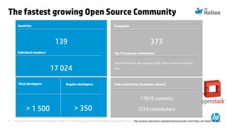 © Copyright 2014 Hewlett-Packard Development Company, L.P. The information contained herein is subject to change without notice.16
CountriesCountries
Individual members
Companies
17 024
373139
Total developers
> 1 500
Regular developers
> 350
Top 10 company contributors
Red Hat, HP, Mirantis, IBM, Rackspace, SUSE, VMware, eNovance, Canonical,
Intel
Code contribution (IceHouse release)
17879 commits
1224 contributors
The fastest growing Open Source Community
http://activity.openstack.org/dash/releases/index.html?data_dir=data/icehouse
 