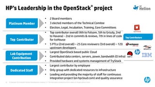 © Copyright 2014 Hewlett-Packard Development Company, L.P. The information contained herein is subject to change without notice.22
HP’s Leadership in the OpenStack® project
Platinum Member
Top Contributor
Lab Equipment
Contribution
Dedicated Staf
• 2 Board members
• 3 elected members of the Technical Comitee
• Election, Legal, Incubation, Training, Core Committees
• Top contributor overall (4th to Folsom, 5th to Grizzly, 2nd
to Havana) - 2nd in commits & reviews, 7th in lines of code
for IceHouse
• 5 PTLs (2nd overall) – 25 Core reviewers (3rd overall) – 120
upstream developers
• Largest OpenStack based public Cloud
• Contributed data centers, servers, power, bandwidth (CI infra)
• Provided hardware and systems management of TryStack
• Largest contributor by employee
• Only group with dedicated resources to infrastructure
• Leading and providing the majority of staff for continuous
integration project (on hpcloud.com) and quality assurance
Top ContributorsTop Contributors
 