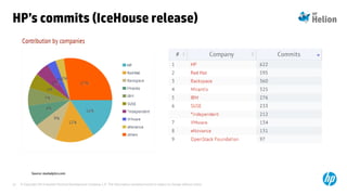 © Copyright 2014 Hewlett-Packard Development Company, L.P. The information contained herein is subject to change without notice.23
Source: stackalytics.com
HP’s commits (IceHouse release)
 