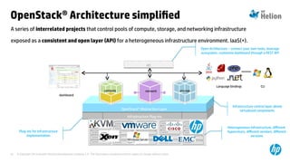 © Copyright 2014 Hewlett-Packard Development Company, L.P. The information contained herein is subject to change without notice.25
Infrastructure Plug-insInfrastructure Plug-ins
OpenStack® Abstraction LayerOpenStack® Abstraction Layer
A series of interrelated projects that control pools of compute, storage, and networking infrastructure
exposed as a consistent and open layer (API) for a heterogeneous infrastructure environment. IaaS(+).
APIAPI
compute network storage
dashboard
Language bindings CLI
OpenStack® Architecture simplified
Open Architecture – connect your own tools, leverage
ecosystem, customize dashboard through a REST API
Infrastructure control layer above
virtualized components
Heterogeneous infrastructure, different
hypervisors, different vendors, different
versions
Plug-ins for infrastructure
implementation
 
