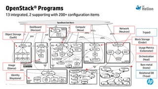 © Copyright 2014 Hewlett-Packard Development Company, L.P. The information contained herein is subject to change without notice.26
13 integrated, 2 supporting with 200+ configuration items
OpenStack® Programs
Identity
(Keystone)
Object Storage
(Swift)
Dashboard
(Horizon)
Network
(Neutron)
Block Storage
(Cinder)
Compute
(Nova)
Image
(Glance)
Ceilomete
r api
queu
e
data
store
collec
tor
Age
nt
Compute
agent
nov
a
quant
um
cinde
r
glanc
e
poll
Heat
api
nov
a
Templa
tesTempla
tes
Heat
api-
cfn
Heat
Engin
e
cind
er
quantu
m
glan
ce
swif
t
Orchestration
(Heat)
Usage Metrics
(Ceilometer)
Bare metal
(Ironic)
Relational DB
(Trove)
TripleO
 
