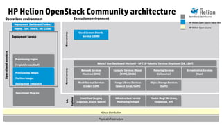 © Copyright 2014 Hewlett-Packard Development Company, L.P. The information contained herein is subject to change without notice.31
HP Helion OpenStack Community architecture
Deployment ServiceDeployment Service
Sub
Systems
Provisioning Engine
(TripleO/Ironic/Chef)
Provisioning Engine
(TripleO/Ironic/Chef)
Provisioning Images
Machine Images
Deployment Templates
Provisioning Images
Machine Images
Deployment Templates
Deployment Dashboard (Tuskar)Deployment Dashboard (Tuskar)
Operations environment
Operational Plug-insOperational Plug-ins
Operationalservices
hLinux distributionhLinux distribution
Execution environment
Cloud Content Distrib.
Service (CODN)
Cloud Content Distrib.
Service (CODN)
Baseservices
Network Services
(Neutron) [OVS]
Network Services
(Neutron) [OVS]
Kernelservices
OpenStack/OpenSource
HP Helion Open Source Value-Add
HP Helion Open Source
Physical infrastructurePhysical infrastructure
Admin / User Dashboard (Horizon) + HP CSS – Identity Services (Keystone) [DB, LDAP]Admin / User Dashboard (Horizon) + HP CSS – Identity Services (Keystone) [DB, LDAP]
Block Storage Services
(Cinder) [LVM]
Block Storage Services
(Cinder) [LVM]
Compute Services (Nova)
[ KVM], [iSCSI]
Compute Services (Nova)
[ KVM], [iSCSI]
Image Library Services
(Glance) [local, Swift]
Image Library Services
(Glance) [local, Swift]
Object Storage Services
(Swift)
Object Storage Services
(Swift)
Metering Services
(Ceilometer)
Metering Services
(Ceilometer)
Orchestration Services
(Heat)
Orchestration Services
(Heat)
Centrlized Logging
[Logstash, Elastic Search]
Centrlized Logging
[Logstash, Elastic Search]
Infrastructure Service
Monitoring (Icinga)
Infrastructure Service
Monitoring (Icinga)
Cluster Mngt [HA Proxy,
Keepalived, VIP]
Cluster Mngt [HA Proxy,
Keepalived, VIP]
Deploy. Cont. Distrib. Svc (CODN)Deploy. Cont. Distrib. Svc (CODN)
 