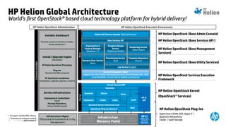 © Copyright 2014 Hewlett-Packard Development Company, L.P. The information contained herein is subject to change without notice.33
World’s first OpenStack® based cloud technology platform for hybrid delivery!
HP Helion Global Architecture
HP Helion OpenStack (Base Services API )
Ceilometer
Glance
Cinder
Quantum
Keystone
Ironic
HP CI
API
Nova
Swift
OpenStack Plug-ins (Drivers)
OpenStack Resource Abstraction Layer
Base Services API
Resource Pool Service
(Peer)
Organization &
Tenancy Manager
(Keystone ++)
Admin Self-Service Console (Skyline/Horizon)
Compute
Resources
Storage
Resources
Network
Resources
Storage
Resource
Kernel
Kernel Services API
HP Helion OpenStack Kernel
(OpenStack® Services)
HP Helion OpenStack (Base Utility Services)
• OS support: CentOS, RHEL, Ubuntu
• Extensions for enterprise needs &
differentiated CI
Service Framework ( Eden)
(support for Java, Python, developed services), Rest API based SOA, EDA
using RabbitMQ, common SQL & NoNSQL persistence)
HP Helion OpenStack Plug-ins
Hypervisors (KVM, ESX, Hyper V )
Quantum Networking
Cinder / Swift Storage
Log Service (Logger)
Monitoring Service
(WatchTower)
HP Helion OpenStack Services Execution
Framework
HP Helion OpenStack (Base Management
Services)
HP Helion OpenStack (Base Admin Console)
CommonInstaller
HP Helion OpenStack
Installer
Install / Upgrade Engine
(Skywalker)
HP Helion OpenStack Packaging
Plug-ins
(Standard & Differentiated)
HP OpenStack Installation
(Installation, upgrade, patches, content)
Installer Dashboard
(Cosmos, based on Horizon, includes
Admin dashboard )
Service Infrastructure
Deployment & Config Mgmt.
(Chef)
Package Repository
(hLinux Debian based)
HP Helion OpenStack Execution EnvironmentHP Helion OpenStack Administration
Base
Infrastructure Mgmt.
(Physical & Virtual Admin & Config.
Management )
HP CI
(Diferentia
ted Cloud
Resources)
Heat
Template Design
Service
(Platforms & Infra)
Template Repository
(Focus)
Provisioning Service
(Eve)
Infrastructure
(Resource Pools)
 