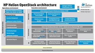 © Copyright 2014 Hewlett-Packard Development Company, L.P. The information contained herein is subject to change without notice.38
HP Helion OpenStack architecture
Deployment ServiceDeployment Service
Sub
Systems
Inventory ManagementInventory Management
Deployment Config & ModelingDeployment Config & Modeling
Provisioning Images
Machine Images
Deployment Templates
Provisioning Images
Machine Images
Deployment Templates
Operations Dashboard (Cosmos)Operations Dashboard (Cosmos)
Operations environment
Operational Plug-insOperational Plug-ins
hLinux distributionhLinux distribution
Execution environment
Admin Dashboard (Loom) / Infrastructure Designer (CCUE)Admin Dashboard (Loom) / Infrastructure Designer (CCUE)
Cloud Content Distrib.
Service (CODN)
Cloud Content Distrib.
Service (CODN)
Services framework (Eden)Services framework (Eden)
Network Services
(Neutron) [OVS, Aether]
Network Services
(Neutron) [OVS, Aether]
Physical infrastructurePhysical infrastructure
Metadata Services
(Graffiti)
Metadata Services
(Graffiti)
Identity Key Management
Services
Identity Key Management
Services
Provisioning Services
(Eve) [Shell, OO, Juju]
Provisioning Services
(Eve) [Shell, OO, Juju]
Template Repository
(Focus) [Lovcal,Swift]
Template Repository
(Focus) [Lovcal,Swift]
Admin / User Dashboard (Horizon) + HP CSS – Identity Services (Keystone) [DB, LDAP]Admin / User Dashboard (Horizon) + HP CSS – Identity Services (Keystone) [DB, LDAP]
Block Storage Services
(Cinder) [LVM, LHN, 3Par,
VMFS]
Block Storage Services
(Cinder) [LVM, LHN, 3Par,
VMFS]
Compute Services (Nova)
[ESX, KVM, Ironic], [iSCSI,
FC]
Compute Services (Nova)
[ESX, KVM, Ironic], [iSCSI,
FC]
Image Library Services
(Glance) [local, Swift]
Image Library Services
(Glance) [local, Swift]
Object Storage Services
(Swift)
Object Storage Services
(Swift)
Metering Services
(Ceilometer)
Metering Services
(Ceilometer)
Orchestration Services
(Heat)
Orchestration Services
(Heat)
Centralized Logging
[Logstash, Elastic Search]
Centralized Logging
[Logstash, Elastic Search]
Infrastructure Service
Monitoring / Runbooks
Infrastructure Service
Monitoring / Runbooks
Cluster Mngt [HA Proxy,
Keepalived, VIP]
Cluster Mngt [HA Proxy,
Keepalived, VIP]
Deploy. Cont. Distrib. Svc (CODN)Deploy. Cont. Distrib. Svc (CODN)
Operationalservices
BaseservicesKernelservices
OpenStack/OpenSource
HP Helion Value-Add
HP Helion Open Source
Provisioning Engine
(TripleO/Ironic/Chef)
Provisioning Engine
(TripleO/Ironic/Chef)
Identity Key Management
Services
Identity Key Management
Services
Infrastructure Monitoring
(OneView)
Infrastructure Monitoring
(OneView)
Devlopper Platform
(CloudFoundry, Forj)
Devlopper Platform
(CloudFoundry, Forj)
 