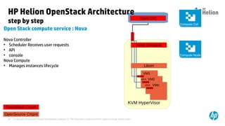© Copyright 2014 Hewlett-Packard Development Company, L.P. The information contained herein is subject to change without notice.45
KVM HyperVisor
VM1
VM2ethX
VMnethX
OpenSource Cmpnt
Libvirt
HP Helion OpenStack Architecture
step by step
Open Stack compute service : Nova
Nova Controller
●
Scheduler Receives user requests
●
API
●
console
Nova Compute
●
Manages instances lifecycle
Nova Ctrl
Nova Compute
OpenStack Cmpnt
Compute Node
Compute Ctrl
 