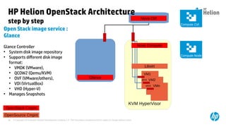 © Copyright 2014 Hewlett-Packard Development Company, L.P. The information contained herein is subject to change without notice.46
KVM HyperVisor
VM1
VM2ethX
VMnethX
OpenSource Cmpnt
Libvirt
HP Helion OpenStack Architecture
step by step
Open Stack image service :
Glance
Glance Controller
●
System disk image repository
●
Supports different disk image
format:
●
VMDK (VMware),
●
QCOW2 (Qemu/KVM)
●
OVF (VMware/others),
●
VDI (VirtualBox)
●
VHD (Hyper-V)
●
Manages Snapshots
Nova Ctrl
Nova Compute
OpenStack Cmpnt
Compute Node
Compute Ctrl
Glance
 