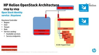 © Copyright 2014 Hewlett-Packard Development Company, L.P. The information contained herein is subject to change without notice.47
KVM HyperVisor
VM1
VM2ethX
VMnethX
OpenSource Cmpnt
Libvirt
HP Helion OpenStack Architecture
step by step
Open Stack Identity
service : Keystone
Keystone Controller
●
Region
●
User
●
Tenant
●
Role
●
Service catalog
●
Available services
●
Service endpoints
Nova Ctrl
Nova Compute
OpenStack Cmpnt
Compute Node
Compute Ctrl
Glance
Keystone
 