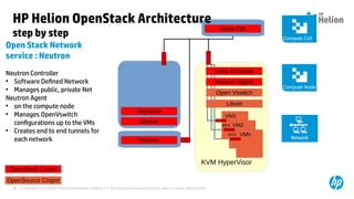 © Copyright 2014 Hewlett-Packard Development Company, L.P. The information contained herein is subject to change without notice.48
KVM HyperVisor
VM1
VM2ethX
VMnethX
OpenSource Cmpnt
Libvirt
HP Helion OpenStack Architecture
step by step
Open Stack Network
service : Neutron
Neutron Controller
●
Software Defined Network
●
Manages public, private Net
Neutron Agent
●
on the compute node
●
Manages OpenVswitch
configurations up to the VMs
●
Creates end to end tunnels for
each network
Nova Ctrl
Nova Compute
OpenStack Cmpnt
Compute Node
Compute Ctrl
Glance
Keystone
Neutron
Neutron Agent
Network
Open Vswitch
 