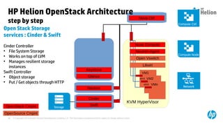 © Copyright 2014 Hewlett-Packard Development Company, L.P. The information contained herein is subject to change without notice.49
KVM HyperVisor
VM1
VM2ethX
VMnethX
OpenSource Cmpnt
Libvirt
HP Helion OpenStack Architecture
step by step
Open Stack Storage
services : Cinder & Swift
Cinder Controller
●
File System Storage
●
Works on top of LVM
●
Manages resilient storage
instances
Swift Controller
●
Object storage
●
Put / Get objects through HTTP
Nova Ctrl
Nova Compute
OpenStack Cmpnt
Compute Node
Compute Ctrl
Glance
Keystone
Neutron
Neutron Agent
Network
Open Vswitch
Storage
Cinder
Swift
 