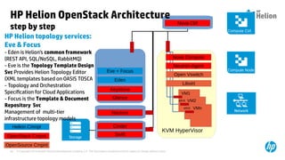 © Copyright 2014 Hewlett-Packard Development Company, L.P. The information contained herein is subject to change without notice.50
Storage
KVM HyperVisor
VM1
VM2ethX
VMnethX
OpenSource Cmpnt
Libvirt
HP Helion OpenStack Architecture
step by step
HP Helion topology services:
Eve & Focus
- Eden is Helion's common framework
(REST API, SQL/NoSQL, RabbitMQ)
- Eve is the Topology Template Design
Svc Provides Helion Topology Editor
(XML templates based on OASIS TOSCA
- Topology and Orchestration
Specification for Cloud Applications
- Focus is the Template & Document
Repository Svc
Management of multi-tier
infrastructure topology models
Nova Ctrl
Nova Compute
OpenStack Cmpnt
Compute Node
Compute Ctrl
Glance
Keystone
Neutron
Neutron Agent
Network
Open Vswitch
Cinder
Swift
Helion Cmnpt
Eden
Eve + Focus
 