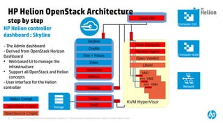 © Copyright 2014 Hewlett-Packard Development Company, L.P. The information contained herein is subject to change without notice.52
KVM HyperVisor
VM1
VM2ethX
VMnethX
OpenSource Cmpnt
Libvirt
HP Helion OpenStack Architecture
step by step
HP Helion controller
dashboard : Skyline
- The Admin dashboard
- Derived from OpenStack Horizon
Dashboard
●
Web based UI to manage the
infrastructure
●
Support all OpenStack and Helion
concepts
- User interface for the Helion
controller
Nova Ctrl
Nova Compute
OpenStack Cmpnt
Compute Node
Compute Ctrl
Glance
Keystone
Neutron
Neutron Agent
Network
Open Vswitch
Storage
Cinder
Swift
Helion Cmnpt
Eden
Eve + Focus
Graffiti
Skyline
 