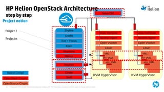 © Copyright 2014 Hewlett-Packard Development Company, L.P. The information contained herein is subject to change without notice.54
KVM HyperVisor
VM1
VM2ethX
VMnethX
OpenSource Cmpnt
Libvirt
HP Helion OpenStack Architecture
step by step
Project notion
Nova Ctrl
Nova Compute
OpenStack Cmpnt
Glance
Keystone
Neutron
Neutron Agent
Open Vswitch
Cinder
Swift
Helion Cmnpt
Eden
Eve + Focus
Graffiti
Skyline
KVM HyperVisor
VM1
VM2ethX
VMnethX
Libvirt
Nova Compute
Neutron Agent
Open Vswitch
Project 1
Project n
 