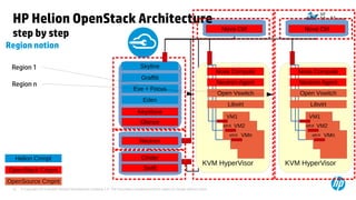 © Copyright 2014 Hewlett-Packard Development Company, L.P. The information contained herein is subject to change without notice.55
KVM HyperVisor
VM1
VM2ethX
VMnethX
OpenSource Cmpnt
Libvirt
HP Helion OpenStack Architecture
step by step
Region notion
Nova Ctrl
Nova Compute
OpenStack Cmpnt
Glance
Keystone
Neutron
Neutron Agent
Open Vswitch
Cinder
Swift
Helion Cmnpt
Eden
Eve + Focus
Graffiti
Skyline
KVM HyperVisor
VM1
VM2ethX
VMnethX
Libvirt
Nova Compute
Neutron Agent
Open Vswitch
Region 1
Region n
Nova Ctrl
 