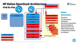 © Copyright 2014 Hewlett-Packard Development Company, L.P. The information contained herein is subject to change without notice.57
KVM HyperVisor
VM1
VM2ethX
VMnethX
OpenSource Cmpnt
Libvirt
HP Helion OpenStack Architecture
step by step
Nova Ctrl
Nova Compute
OpenStack Cmpnt
Glance
Keystone
Neutron
Neutron Agent
Open Vswitch
Cinder
Swift
Helion Cmnpt
Eden
Eve + Focus
Graffiti
Skyline
Helion
Undercloud :
Cosmos
The Operational
dashboard
Derived from OpenStack
Horizon Dashboard
Web based UI for the
Helion Undercloud to
manage Cloud creation
and updates
CosmosSeed
VM
 