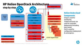 © Copyright 2014 Hewlett-Packard Development Company, L.P. The information contained herein is subject to change without notice.58
KVM HyperVisor
VM1
VM2ethX
VMnethX
OpenSource Cmpnt
Libvirt
HP Helion OpenStack Architecture
step by step
Nova Ctrl
Nova Compute
OpenStack Cmpnt
Glance
Keystone
Neutron
Neutron Agent
Open Vswitch
Cinder
Swift
Helion Cmnpt
Eden
Eve + Focus
Graffiti
Skyline
Helion Undercloud
Components
Icinga is used for
monitoring
TripleO and Ironic are
used for controller
deployment (including
bare metal)
Chef is used for
configuration deployment
& convergence.
Cosmos
TripleO + Ironic
Chef
Icinga
Seed
VM
 