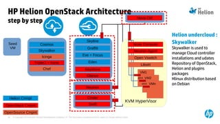 © Copyright 2014 Hewlett-Packard Development Company, L.P. The information contained herein is subject to change without notice.59
KVM HyperVisor
VM1
VM2ethX
VMnethX
OpenSource Cmpnt
Libvirt
HP Helion OpenStack Architecture
step by step
Nova Ctrl
Nova Compute
OpenStack Cmpnt
Glance
Keystone
Neutron
Neutron Agent
Open Vswitch
Cinder
Swift
Helion Cmnpt
Eden
Eve + Focus
Graffiti
Skyline
Helion undercloud :
Skywalker
Skywalker is used to
manage Cloud controller
installations and udates
Repository of OpenStack,
Helion and plugins
packages
Hlinux distribution based
on Debian
Seed
VM
Cosmos
TripleO + Ironic
Chef
Icinga
Skywalker
 