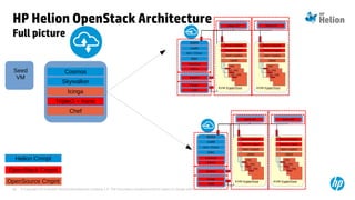 © Copyright 2014 Hewlett-Packard Development Company, L.P. The information contained herein is subject to change without notice.60
OpenSource Cmpnt
HP Helion OpenStack Architecture
Full picture
OpenStack Cmpnt
Helion Cmnpt
Seed
VM
Cosmos
TripleO + Ironic
Chef
Icinga
Skywalker
 