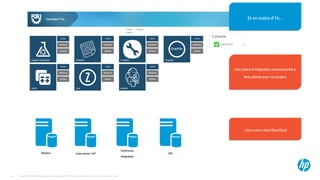 © Copyright 2014 Hewlett-Packard Development Company, L.P. The information contained herein is subject to change without notice.64
Et en moins d’1h…Et en moins d’1h…
Une chaîne d’intégration continue prête à
être utilisée pour vos projets
Une chaîne d’intégration continue prête à
être utilisée pour vos projets
…dans votre cloud OpenStack…dans votre cloud OpenStack
Maestro
Continuous
Integration
Code review / GIT Util
 