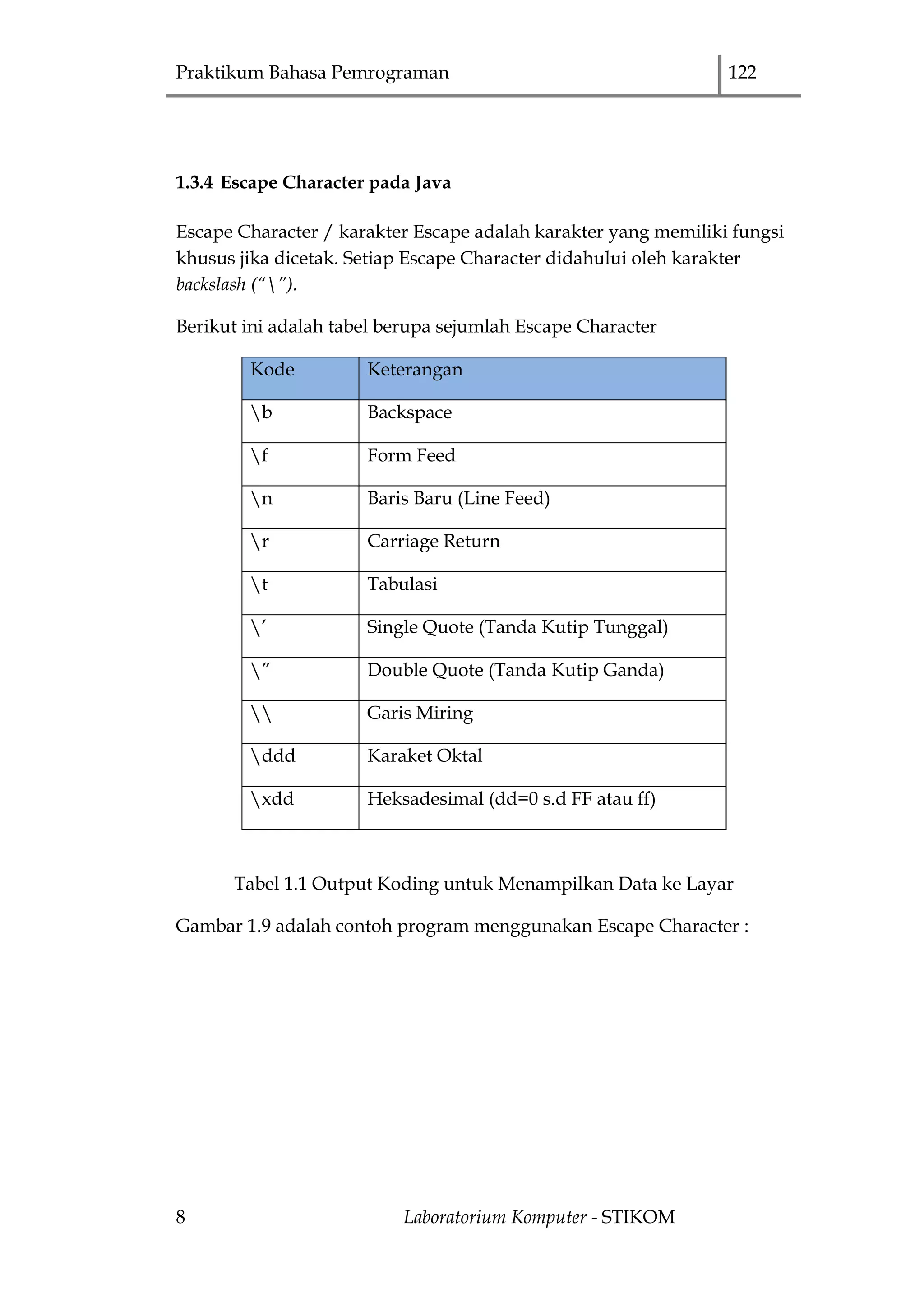 Praktikum Bahasa Pemrograman 122
8 Laboratorium Komputer - STIKOM
1.3.4 Escape Character pada Java
Escape Character / karakter Escape adalah karakter yang memiliki fungsi
khusus jika dicetak. Setiap Escape Character didahului oleh karakter
backslash (“”).
Berikut ini adalah tabel berupa sejumlah Escape Character
Kode Keterangan
b Backspace
f Form Feed
n Baris Baru (Line Feed)
r Carriage Return
t Tabulasi
‟ Single Quote (Tanda Kutip Tunggal)
” Double Quote (Tanda Kutip Ganda)
 Garis Miring
ddd Karaket Oktal
xdd Heksadesimal (dd=0 s.d FF atau ff)
Tabel 1.1 Output Koding untuk Menampilkan Data ke Layar
Gambar 1.9 adalah contoh program menggunakan Escape Character :
 