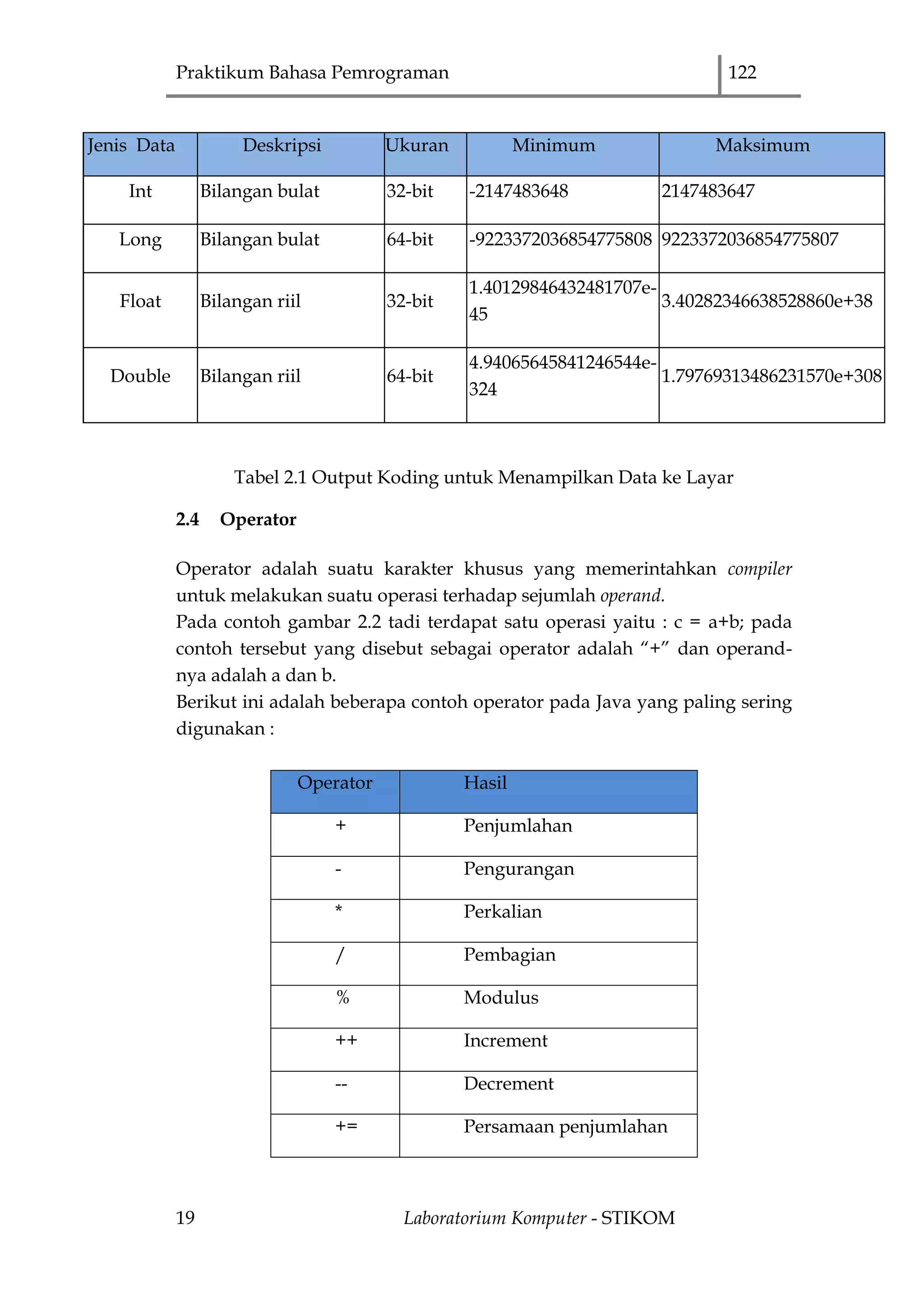 Praktikum Bahasa Pemrograman 122
19 Laboratorium Komputer - STIKOM
Jenis Data Deskripsi Ukuran Minimum Maksimum
Int Bilangan bulat 32-bit -2147483648 2147483647
Long Bilangan bulat 64-bit -9223372036854775808 9223372036854775807
Float Bilangan riil 32-bit
1.40129846432481707e-
45
3.40282346638528860e+38
Double Bilangan riil 64-bit
4.94065645841246544e-
324
1.79769313486231570e+308
Tabel 2.1 Output Koding untuk Menampilkan Data ke Layar
2.4 Operator
Operator adalah suatu karakter khusus yang memerintahkan compiler
untuk melakukan suatu operasi terhadap sejumlah operand.
Pada contoh gambar 2.2 tadi terdapat satu operasi yaitu : c = a+b; pada
contoh tersebut yang disebut sebagai operator adalah “+” dan operand-
nya adalah a dan b.
Berikut ini adalah beberapa contoh operator pada Java yang paling sering
digunakan :
Operator Hasil
+ Penjumlahan
- Pengurangan
* Perkalian
/ Pembagian
% Modulus
++ Increment
-- Decrement
+= Persamaan penjumlahan
 