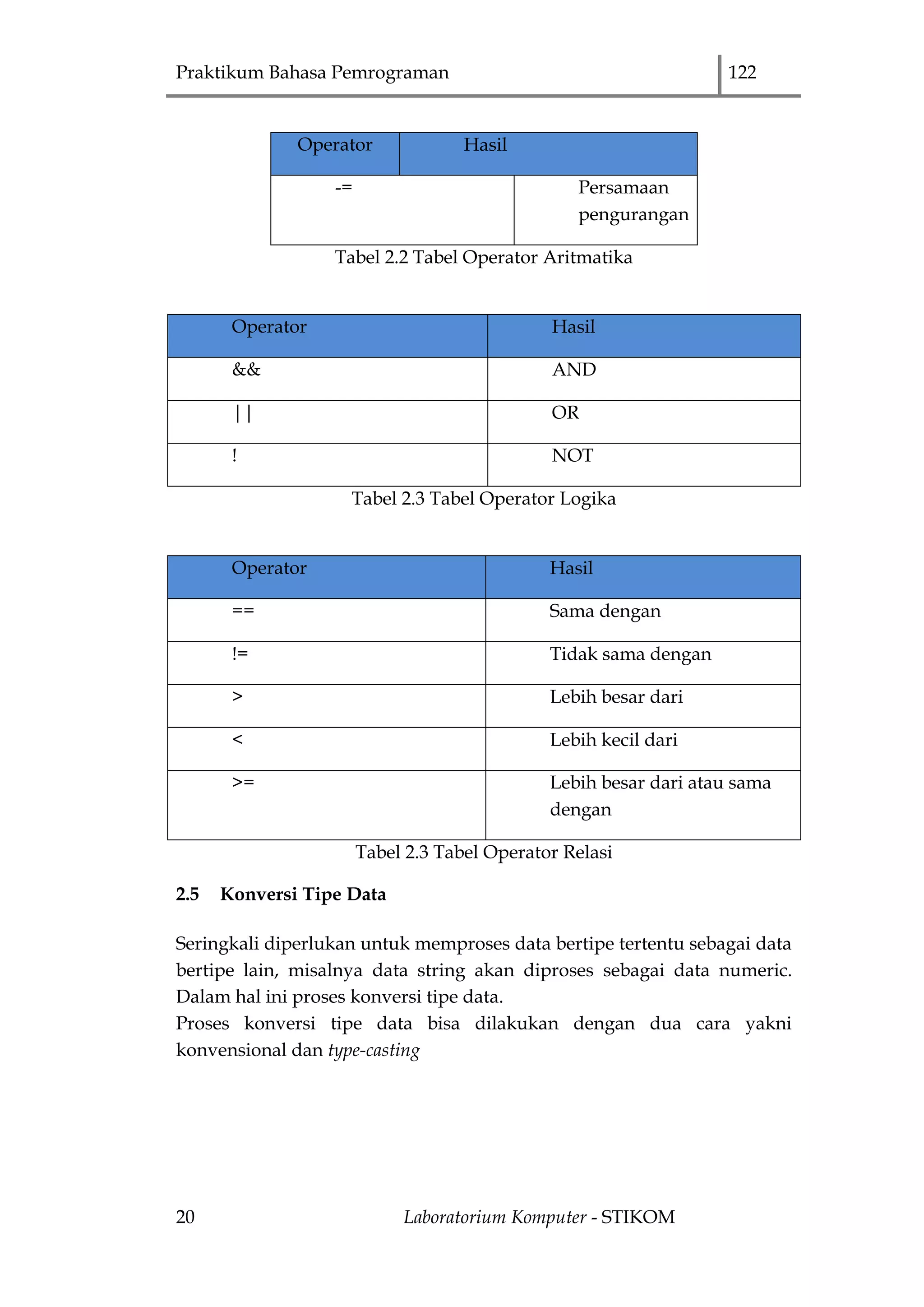 Praktikum Bahasa Pemrograman 122
20 Laboratorium Komputer - STIKOM
Operator Hasil
-= Persamaan
pengurangan
Tabel 2.2 Tabel Operator Aritmatika
Operator Hasil
&& AND
|| OR
! NOT
Tabel 2.3 Tabel Operator Logika
Operator Hasil
== Sama dengan
!= Tidak sama dengan
> Lebih besar dari
< Lebih kecil dari
>= Lebih besar dari atau sama
dengan
Tabel 2.3 Tabel Operator Relasi
2.5 Konversi Tipe Data
Seringkali diperlukan untuk memproses data bertipe tertentu sebagai data
bertipe lain, misalnya data string akan diproses sebagai data numeric.
Dalam hal ini proses konversi tipe data.
Proses konversi tipe data bisa dilakukan dengan dua cara yakni
konvensional dan type-casting
 