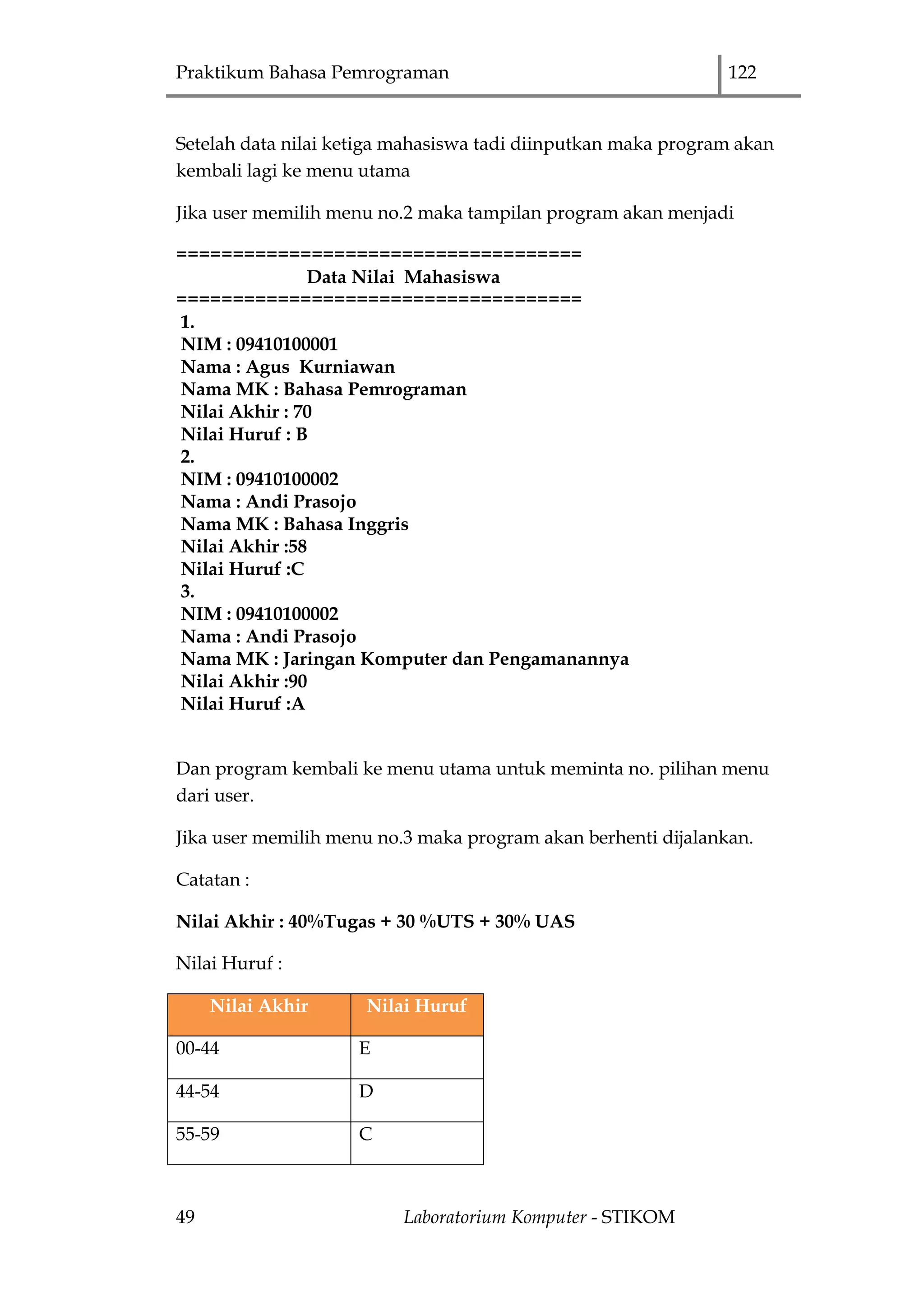 Praktikum Bahasa Pemrograman 122
49 Laboratorium Komputer - STIKOM
Setelah data nilai ketiga mahasiswa tadi diinputkan maka program akan
kembali lagi ke menu utama
Jika user memilih menu no.2 maka tampilan program akan menjadi
====================================
Data Nilai Mahasiswa
====================================
1.
NIM : 09410100001
Nama : Agus Kurniawan
Nama MK : Bahasa Pemrograman
Nilai Akhir : 70
Nilai Huruf : B
2.
NIM : 09410100002
Nama : Andi Prasojo
Nama MK : Bahasa Inggris
Nilai Akhir :58
Nilai Huruf :C
3.
NIM : 09410100002
Nama : Andi Prasojo
Nama MK : Jaringan Komputer dan Pengamanannya
Nilai Akhir :90
Nilai Huruf :A
Dan program kembali ke menu utama untuk meminta no. pilihan menu
dari user.
Jika user memilih menu no.3 maka program akan berhenti dijalankan.
Catatan :
Nilai Akhir : 40%Tugas + 30 %UTS + 30% UAS
Nilai Huruf :
Nilai Akhir Nilai Huruf
00-44 E
44-54 D
55-59 C
 